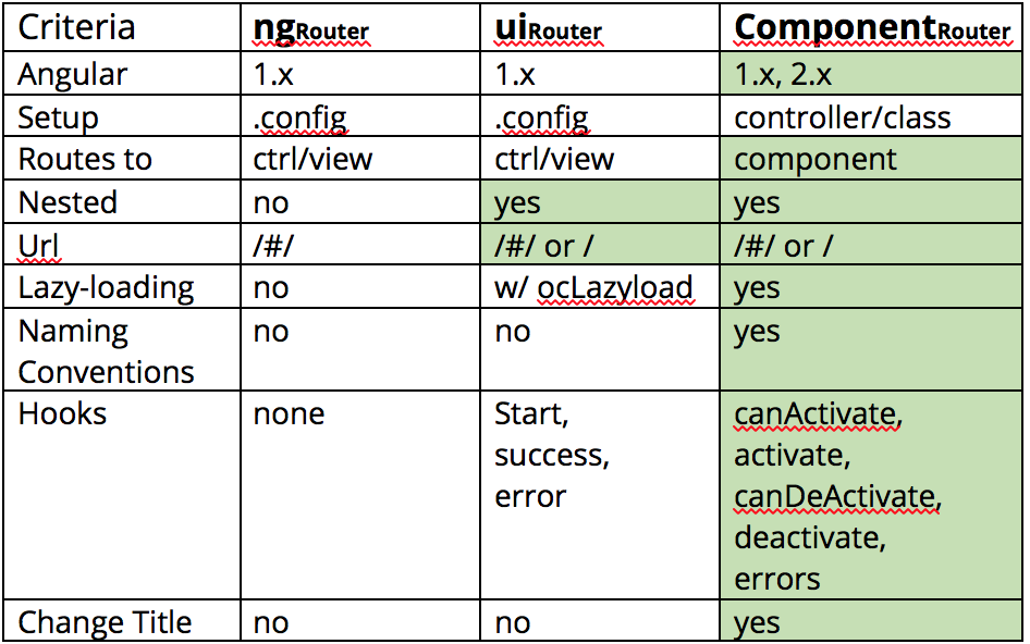 ComponentRouterComparison